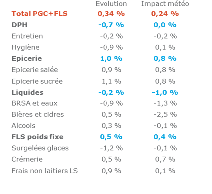 Image d'illustration pour Faible impact des conditions météo sur le commerce au 1er trimestre 2015