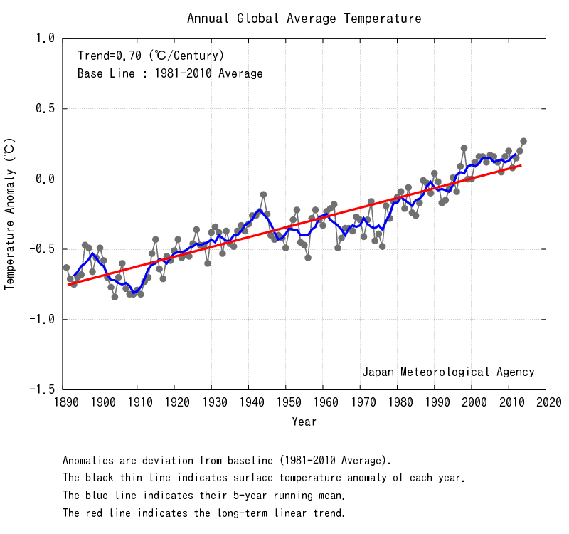 Image d'illustration pour 2014 : année la plus douce au niveau mondial ? 