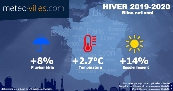 Image d'illustration pour L'hiver 2019-2020 devient le plus chaud jamais mesuré en France ! 
