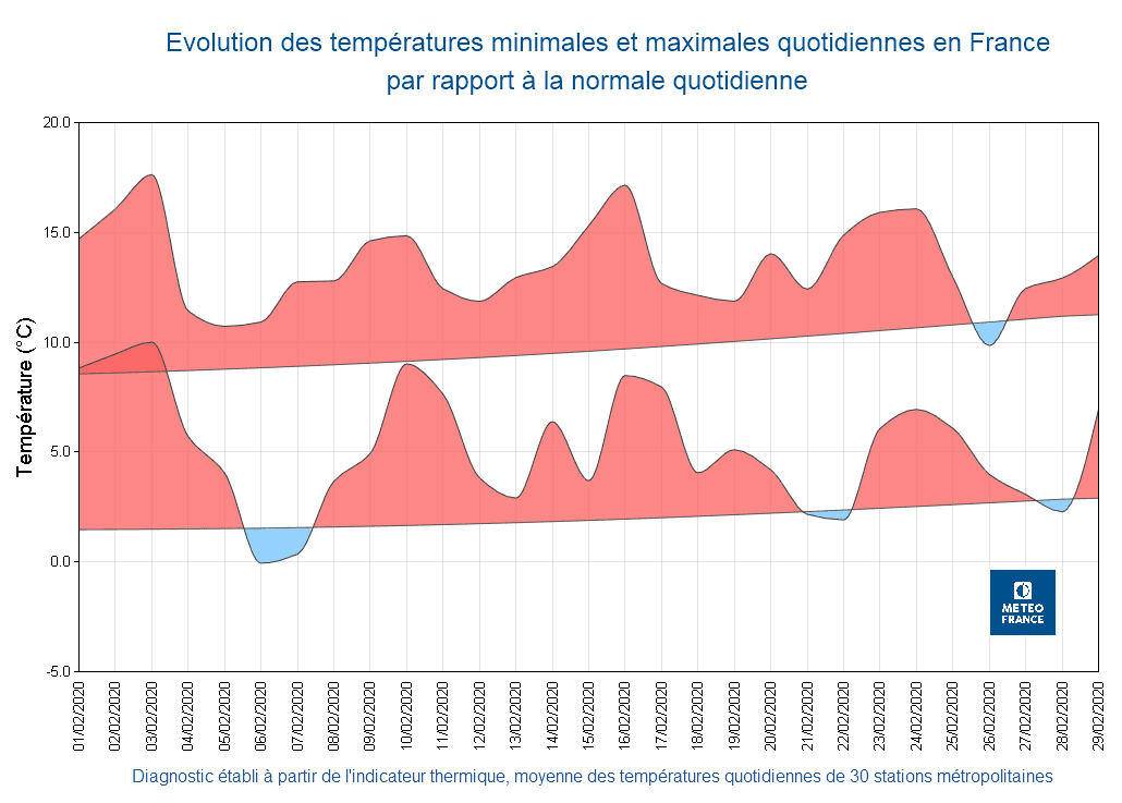 Image d'illustration pour Bilan de février 2020 : douceur exceptionnelle et pluviométrie contrastée