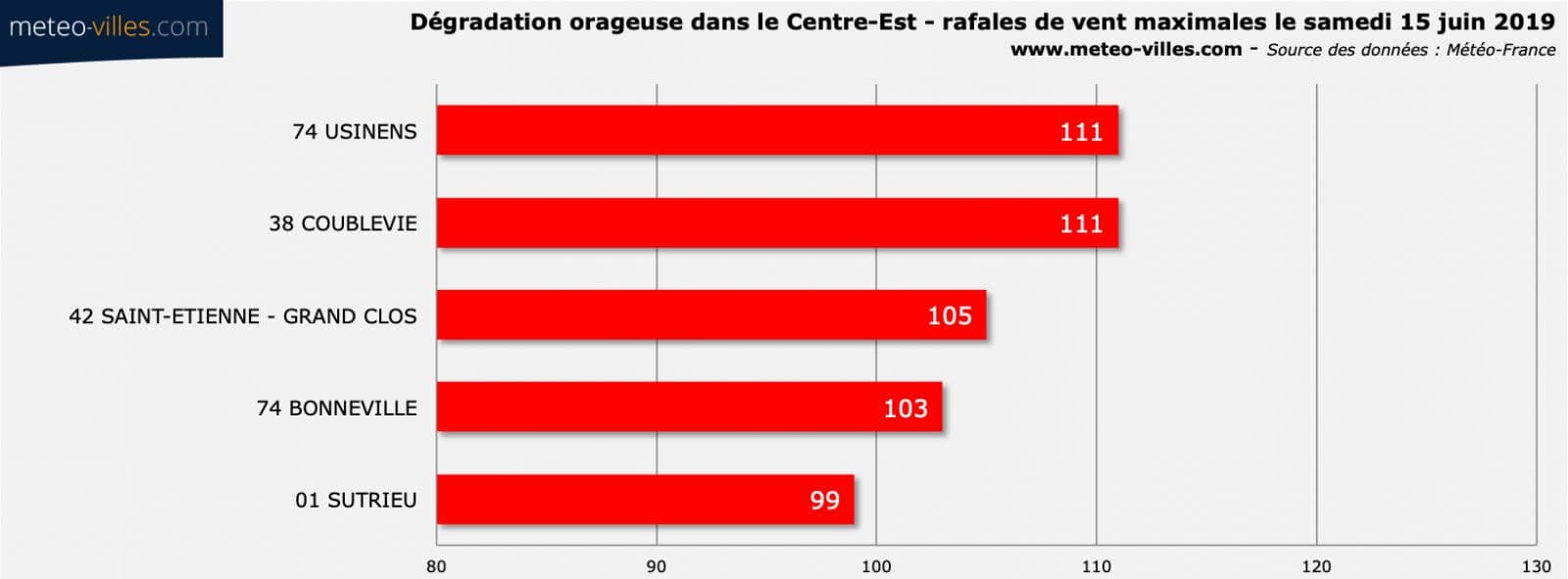 Image d'illustration pour Orages de grêle : de gros dégâts dans le Centre-Est 