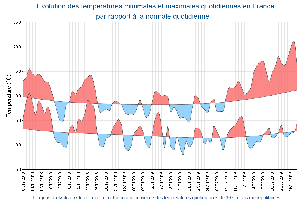Image d'illustration pour Un hiver 2018/2019 particulièrement doux : le bilan détaillé
