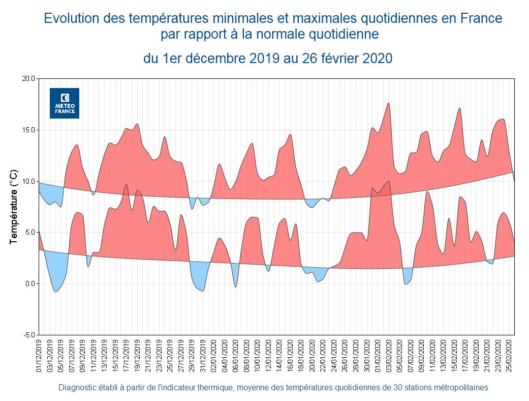 Image d'illustration pour L'hiver 2019-2020 devient le plus chaud jamais mesuré en France ! 