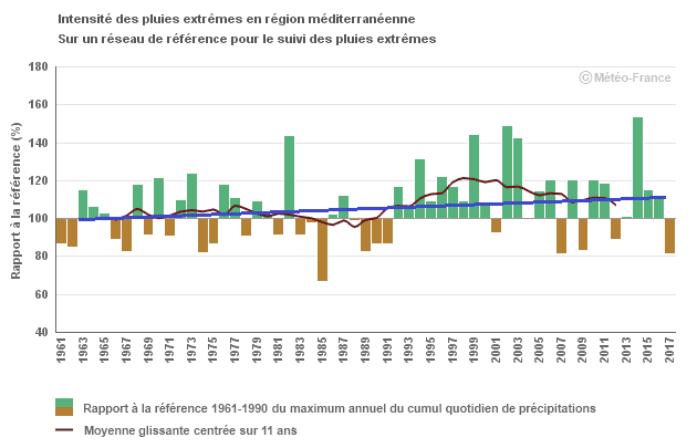 Image d'illustration pour Réchauffement Climatique et épisodes méditerranéens - Quel impact?
