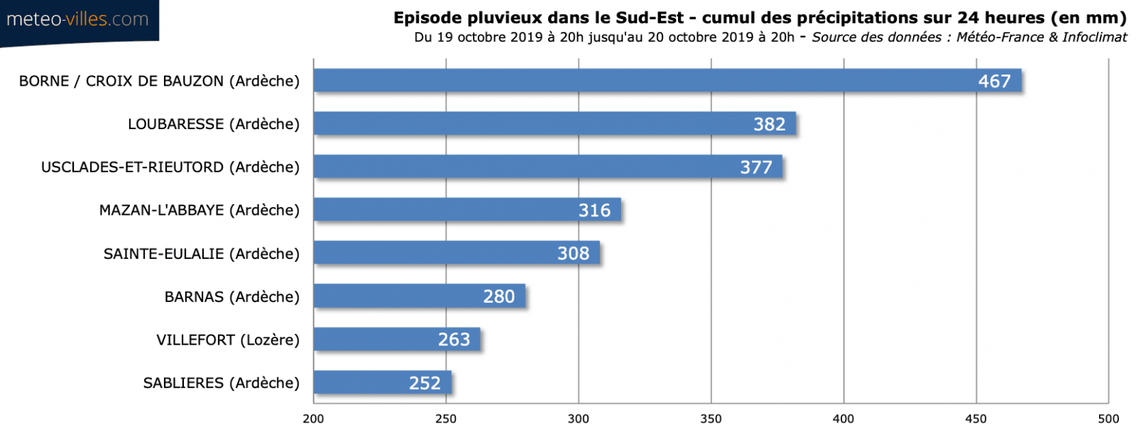Image d'illustration pour Episodes pluvieux et orageux dans le Sud : suivi et prévision