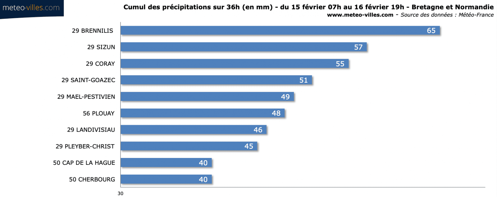 Image d'illustration pour Tempête Dennis : vents violents, fortes pluies et douceur au programme