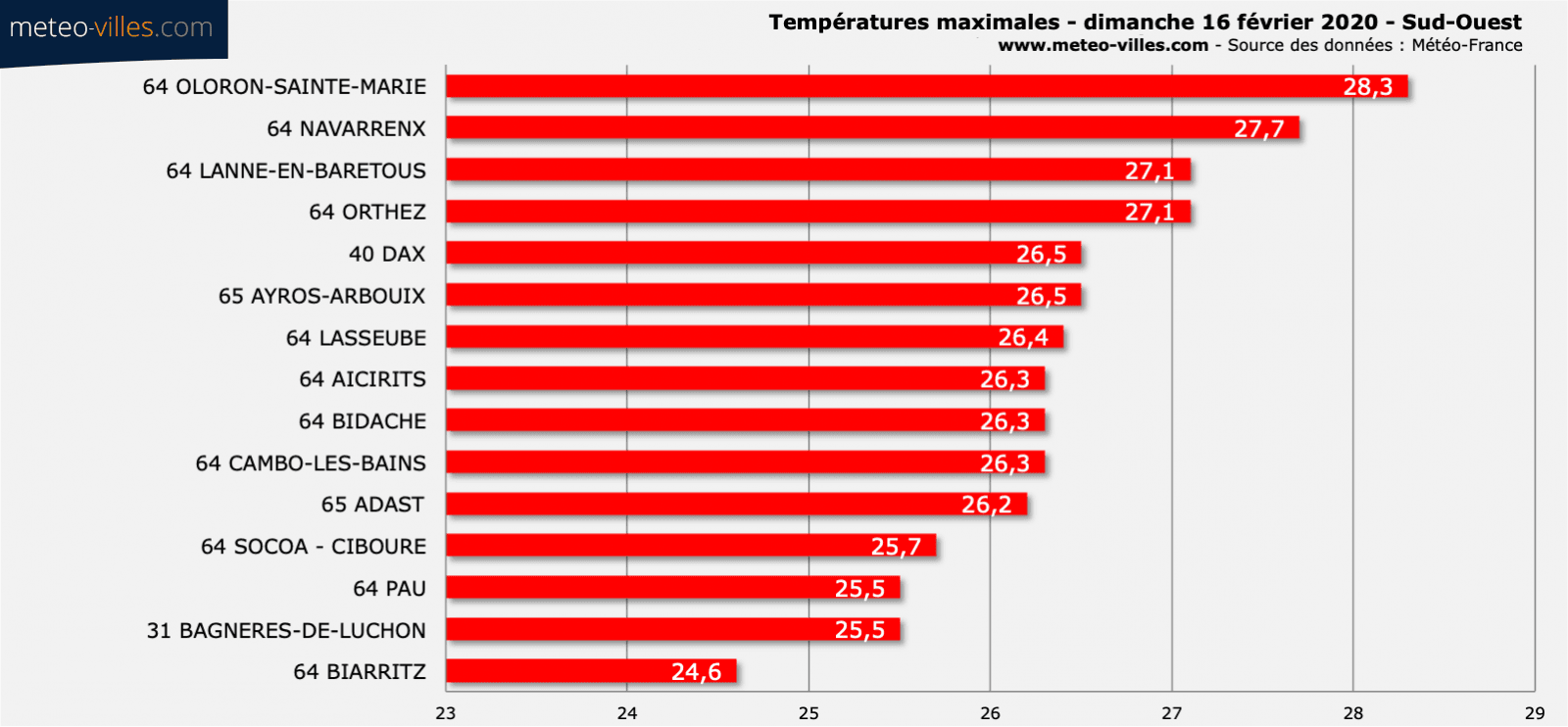 Image d'illustration pour Tempête Dennis : vents violents, fortes pluies et douceur au programme