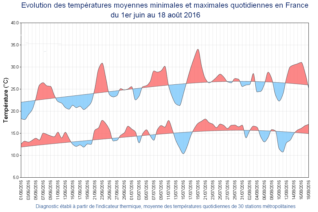 Image d'illustration pour Pré-bilan de l'été 2016 : plus sec et chaud que la norme