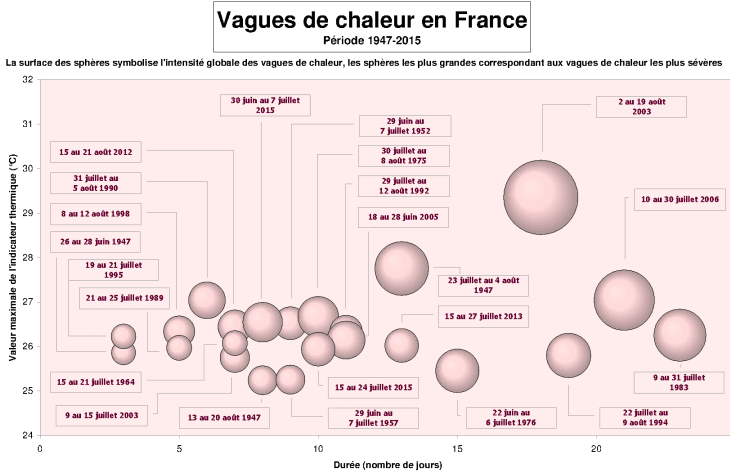 Image d'illustration pour Bilan de la canicule exceptionnellement tardive d'août 2016