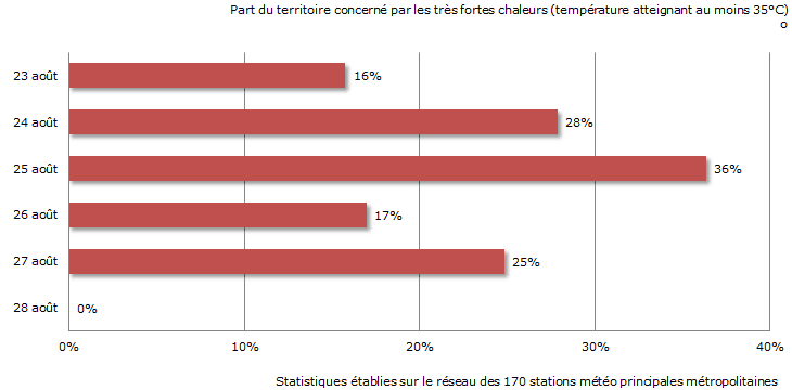 Image d'illustration pour Bilan de la canicule exceptionnellement tardive d'août 2016