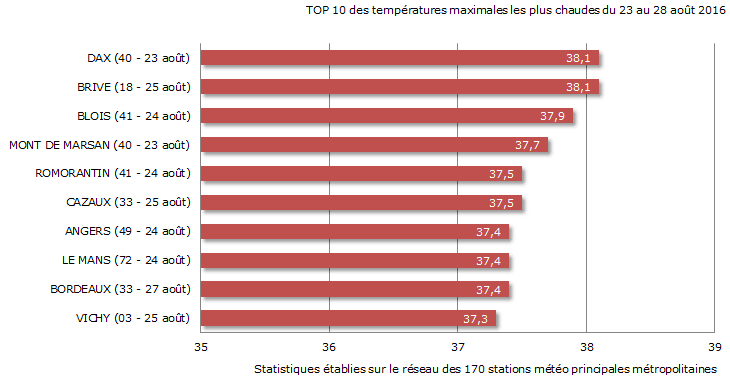 Image d'illustration pour Bilan de la canicule exceptionnellement tardive d'août 2016