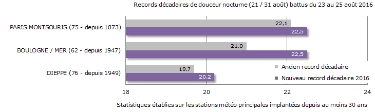 Image d'illustration pour Bilan de la canicule exceptionnellement tardive d'août 2016