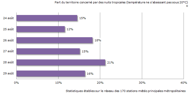 Image d'illustration pour Bilan de la canicule exceptionnellement tardive d'août 2016