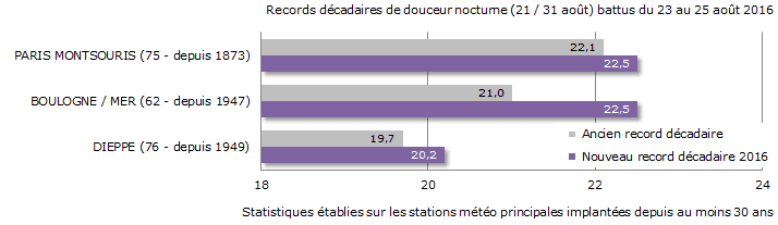 Image d'illustration pour Fortes chaleurs voire canicule - suivi et prévision