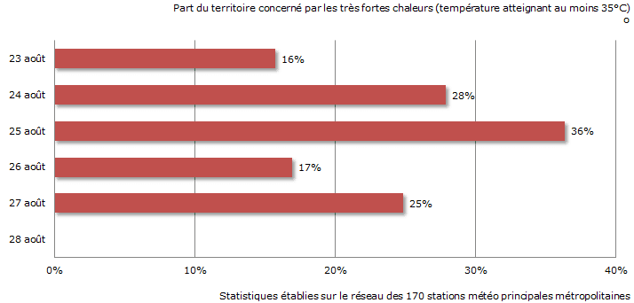 Image d'illustration pour Fortes chaleurs voire canicule - suivi et prévision