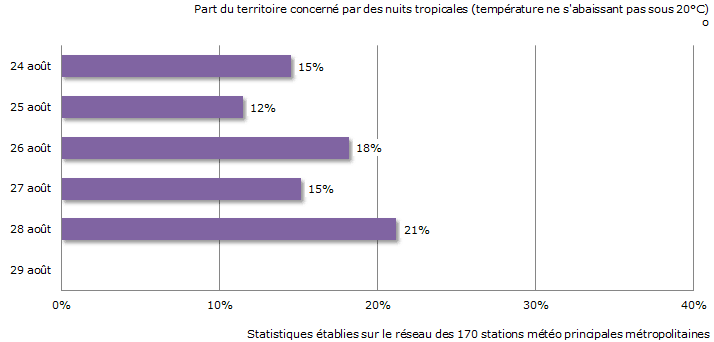 Image d'illustration pour Fortes chaleurs voire canicule - suivi et prévision