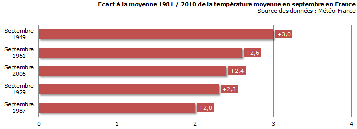 Image d'illustration pour Vers l'un des mois de septembre les plus chauds de notre histoire ? 