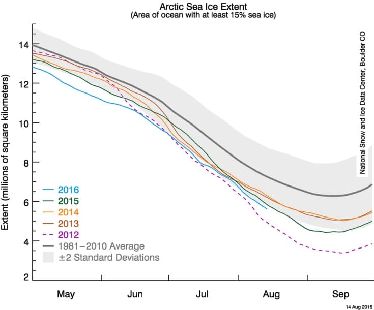 Image d'illustration pour La surface glacée de l'Arctique très inférieure à la normale