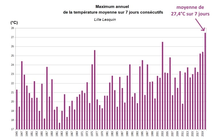 Image d'illustration pour Canicule d'août 2020 : un épisode historique pour le nord
