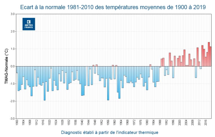 Image d'illustration pour Les effets visibles du réchauffement climatique en France