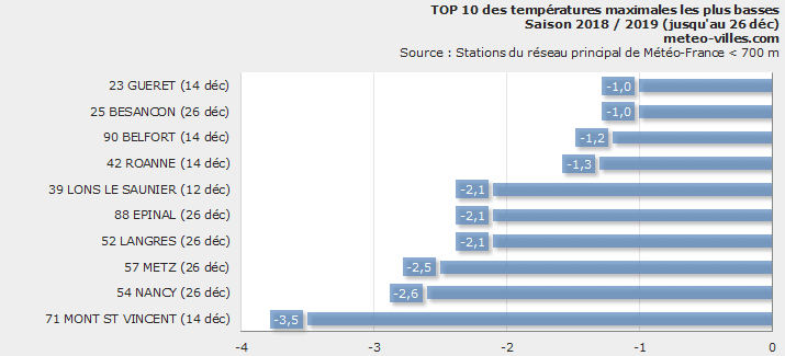 Image d'illustration pour Anticyclone Hugo : gel et pollution sous l'inversion