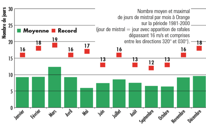 Image d'illustration pour Pression record, grisaille et mistral début 2019