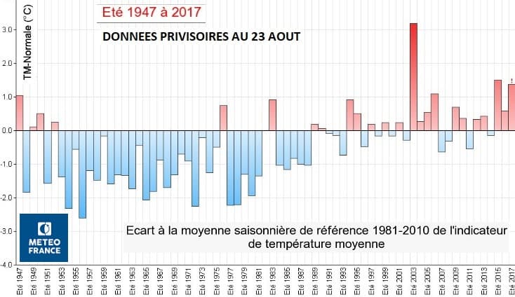 Image d'illustration pour Le second ou troisième été le plus chaud mesuré en France