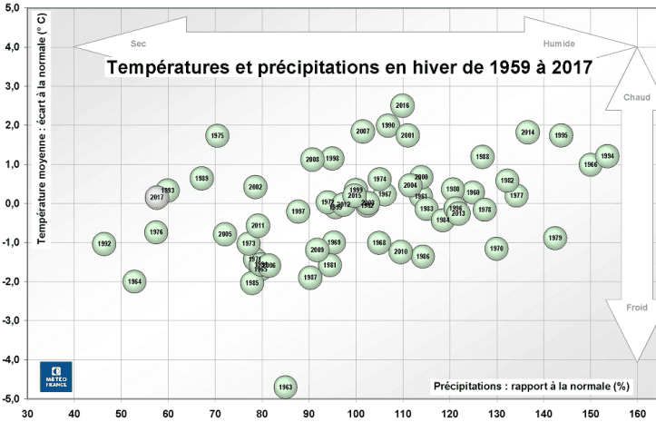 Image d'illustration pour Un hiver très sec aux températures contrastées