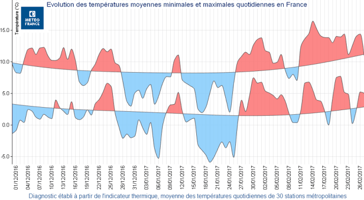 Image d'illustration pour Un hiver très sec aux températures contrastées