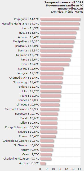 Image d'illustration pour Bilan météo détaillé d'avril 2019 sur 33 villes
