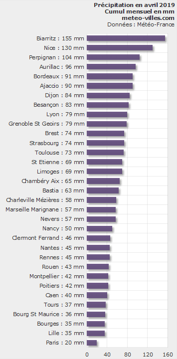 Image d'illustration pour Bilan météo détaillé d'avril 2019 sur 33 villes