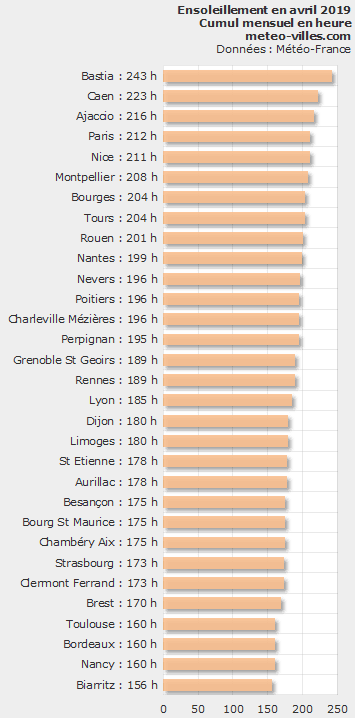 Image d'illustration pour Bilan météo détaillé d'avril 2019 sur 33 villes
