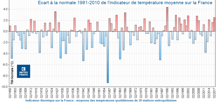 Image d'illustration pour Février 2017 parmi les 10 plus doux depuis 1900