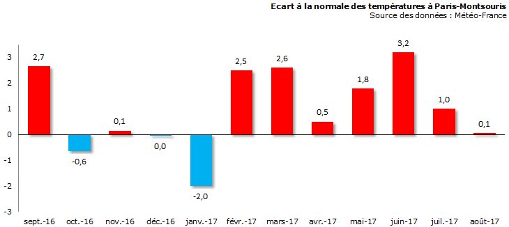 Image d'illustration pour Bilan météo d'août 2017 à Paris