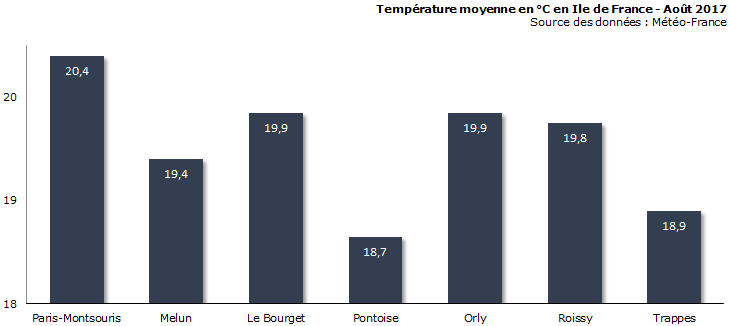 Image d'illustration pour Bilan météo d'août 2017 à Paris
