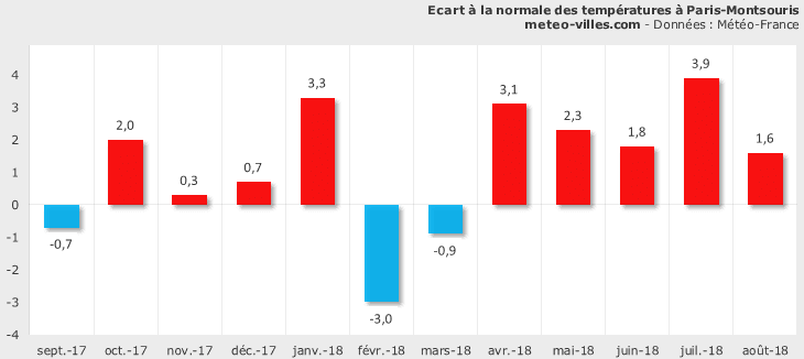 Image d'illustration pour Bilan météo d'août 2018 à Paris