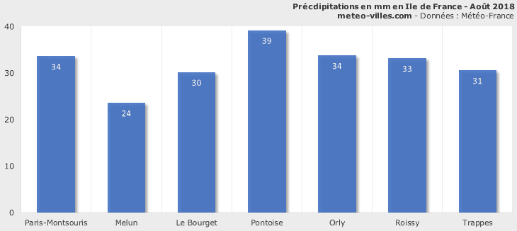 Image d'illustration pour Bilan météo d'août 2018 à Paris