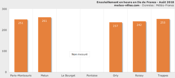 Image d'illustration pour Bilan météo d'août 2018 à Paris