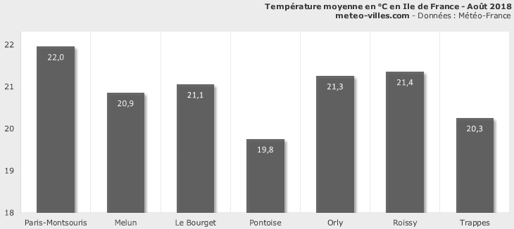 Image d'illustration pour Bilan météo d'août 2018 à Paris
