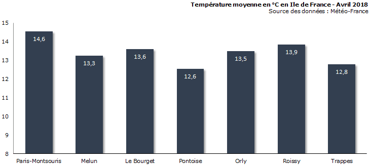 Image d'illustration pour Bilan météo d'avril 2018 à Paris