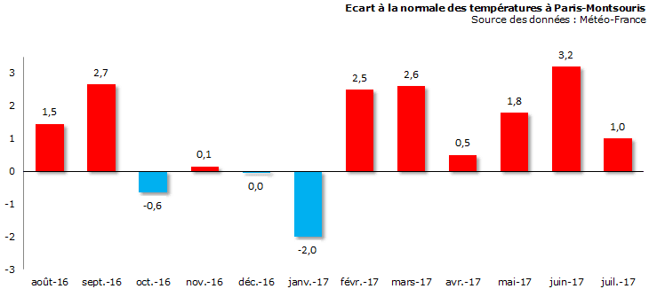 Image d'illustration pour Bilan météo de juillet 2017 à Paris