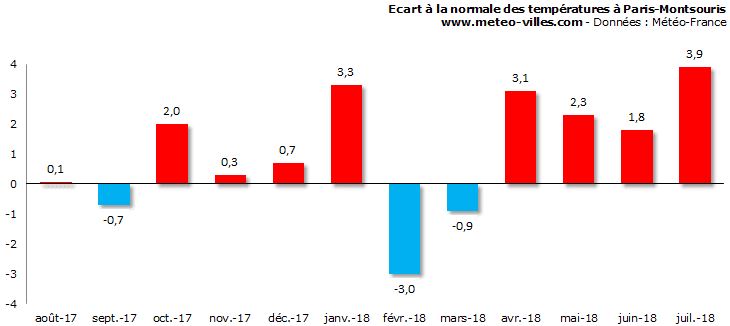 Image d'illustration pour Bilan météo de juillet 2018 à Paris