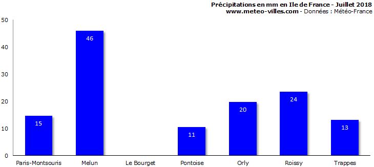 Image d'illustration pour Bilan météo de juillet 2018 à Paris