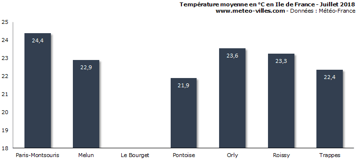 Image d'illustration pour Bilan météo de juillet 2018 à Paris