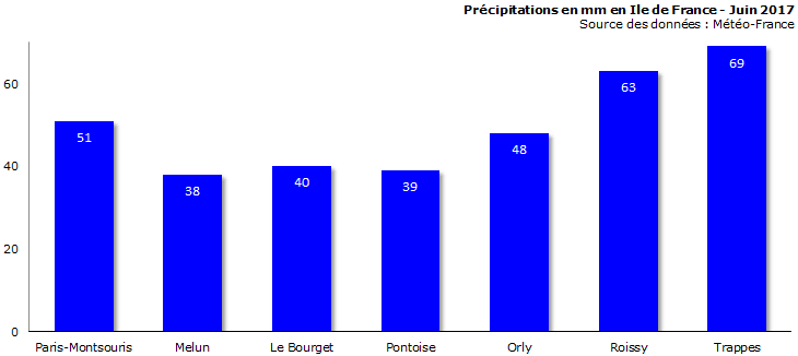 Image d'illustration pour Bilan météo de juin à Paris