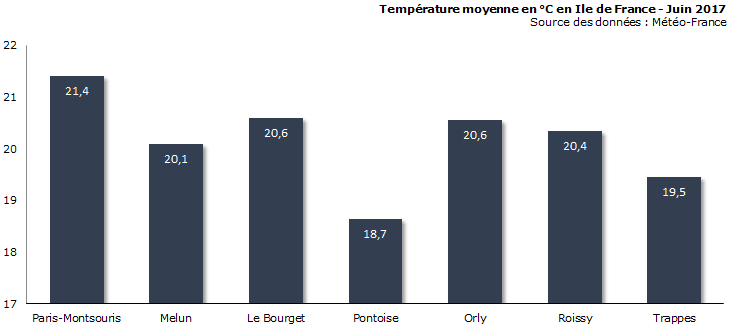 Image d'illustration pour Bilan météo de juin à Paris