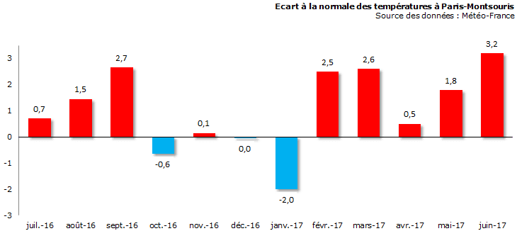 Image d'illustration pour Bilan météo de juin à Paris