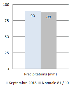 Image d'illustration pour Météo Lyon : Bilan rapide de septembre 2013