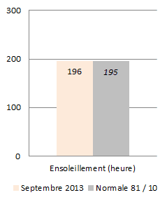 Image d'illustration pour Météo Lyon : Bilan rapide de septembre 2013