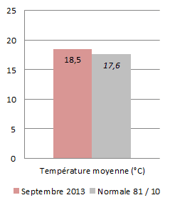 Image d'illustration pour Météo Lyon : Bilan rapide de septembre 2013